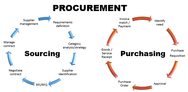 product sourcing and procurement