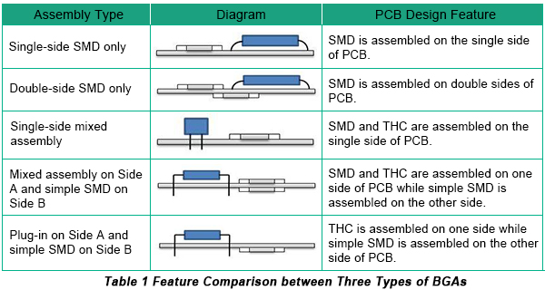 Assembly Types of PCBA