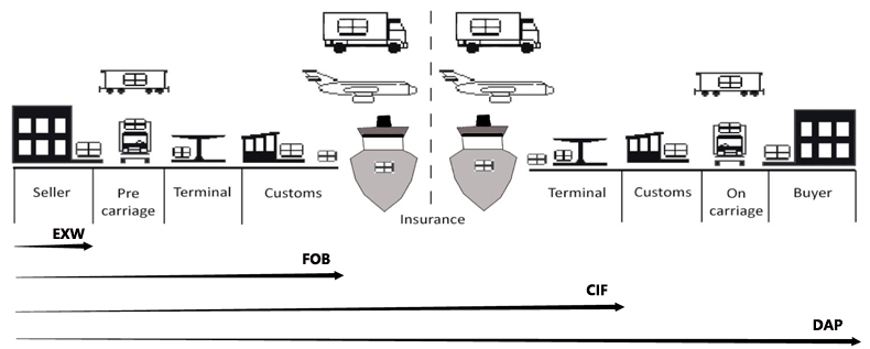 International Trade Terms