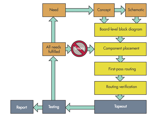 PCB design process