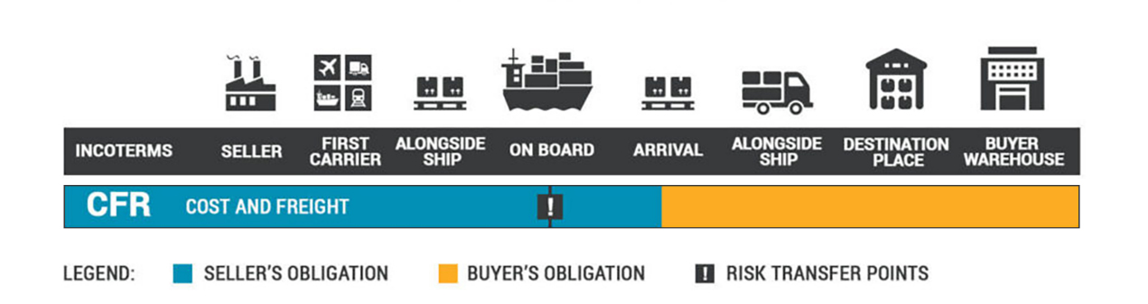 Cost and Freight (CFR)