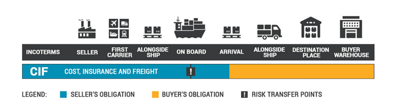 1.1.6 Cost, Insurance and Freight (CIF)